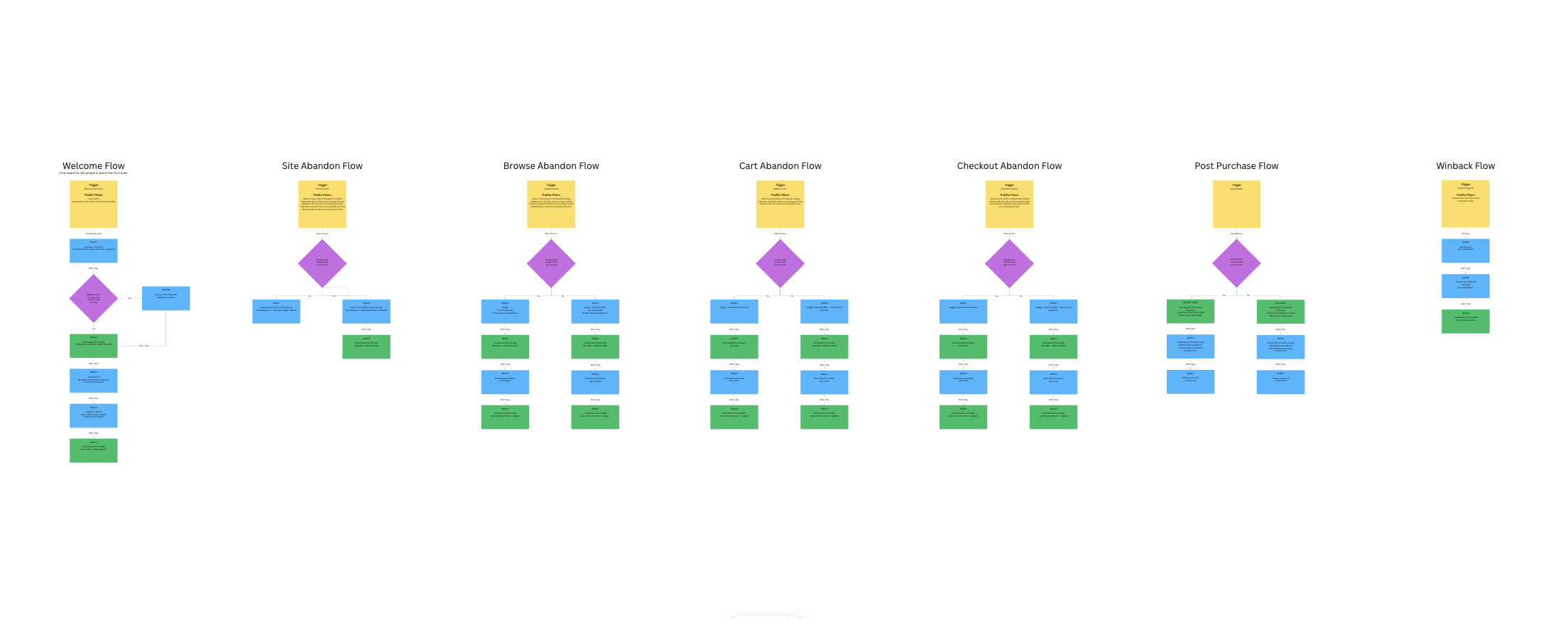 Flow architecture map showing welcome, site abandon, browse abandon, cart abandon, checkout abandon, post purchase and winback flows