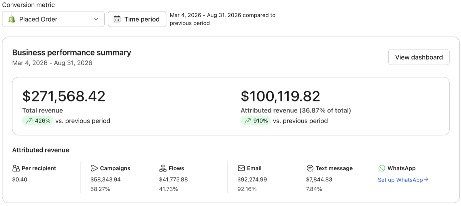 Klaviyo business performance summary for Bester Caviar showing 36.87% attributed revenue