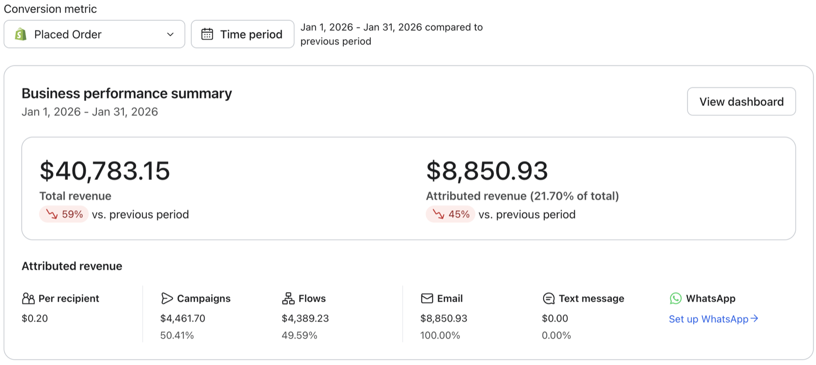 Klaviyo business performance summary for Late Sunday Afternoon showing 21.70% attributed revenue