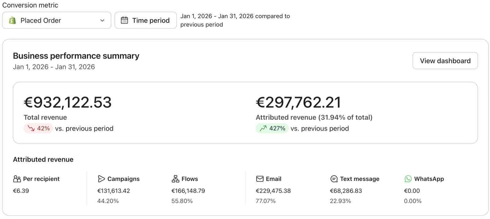 Klaviyo business performance summary for Restflow showing 31.94% attributed revenue