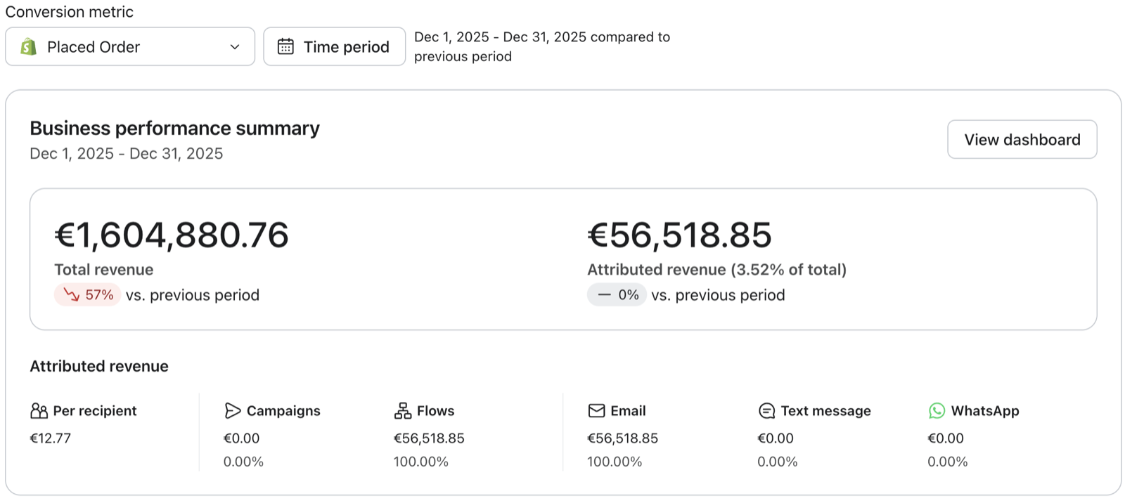 Klaviyo business performance summary for Restflow showing 3.52% attributed revenue